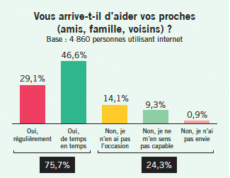 Graphique sur l'aide aux proches